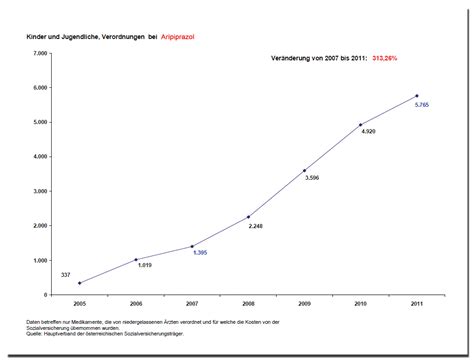 Solche nebenwirkungen löste methylphenidat in studien bei ungefähr 12 von 100 kindern aus. Strattera Medikament