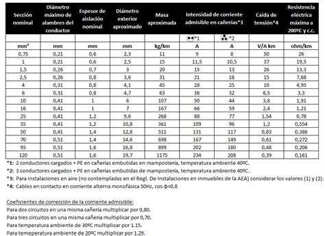 Cómo calcular la sección de un cable eléctrico Años luz