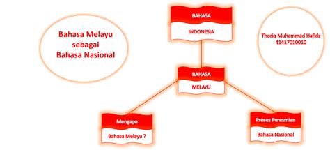 Saya tidak bisa bahasa melayu. KaryaTulisIlmiah123.com: Bahasa Melayu sebagai Bahasa ...