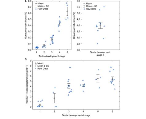 Males In Experiment Raw Data For Gonadosomatic Index A And Plasma