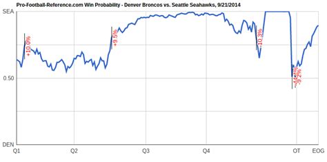 Create a win probability model and serialize that model. Seahawks advanced stats, Week 4: A rest for development ...