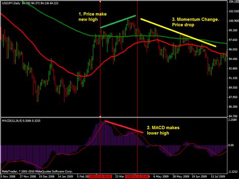 MYAC Books Cafe: Forex : MACD