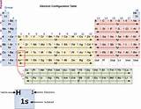 Pictures of Inert Gas Electron Configuration