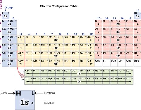 83 Electron Configurations How Electrons Occupy Orbitals Chemistry