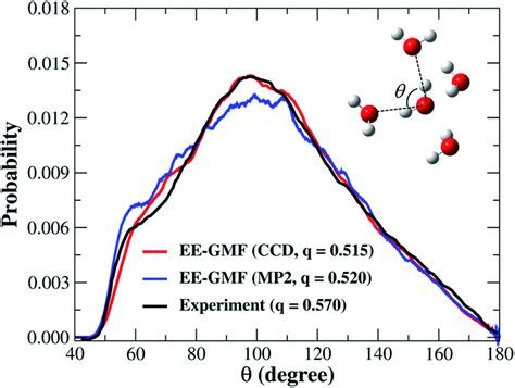 The Representative Hydrogen Bond Structures In The Simulated Liquid