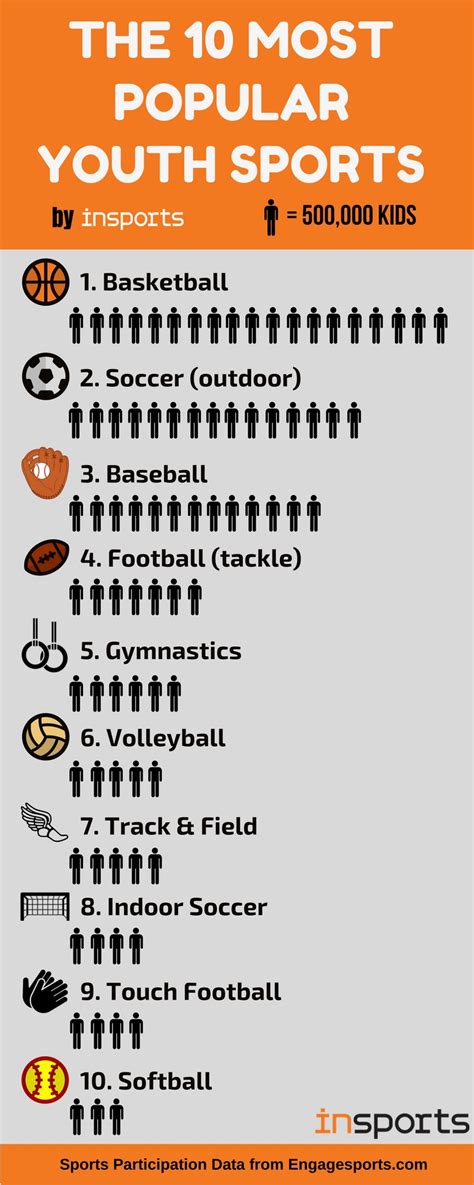 Most Popular Youth Sports Youth Sports Leagues Milford