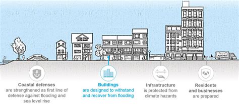 Zoning For Flood Resiliency Dcp