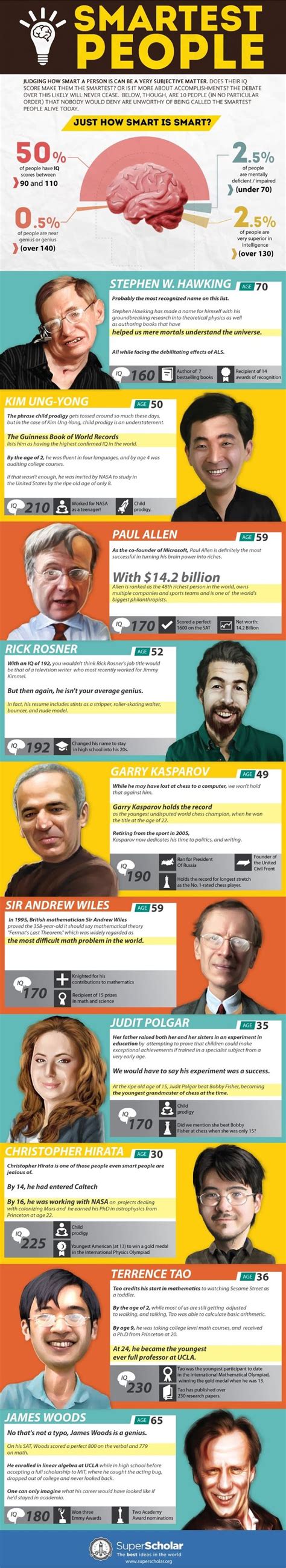 Who Is The Smartest Person In The World Top 10 People With The Highest