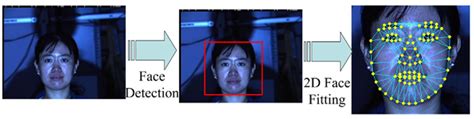 facial landmark localization face recognition techniques part 1