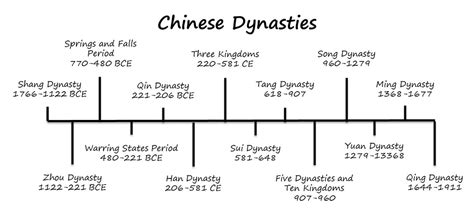 China Dynasties Of Power Worksheet