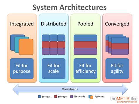 The Four Types Of System Architectures The Metisfiles