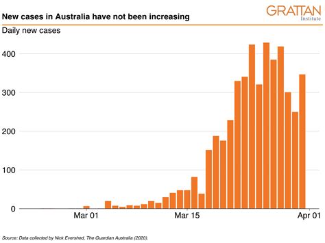 It comes less than two weeks after a sole case was detected in melbourne's north. If coronavirus cases don't grow any faster, our health ...