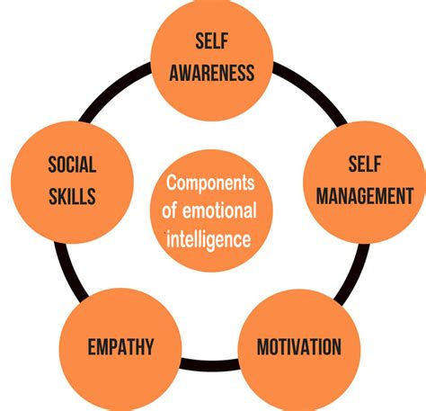 components of emotional intelligence daniel goleman leadership of eq