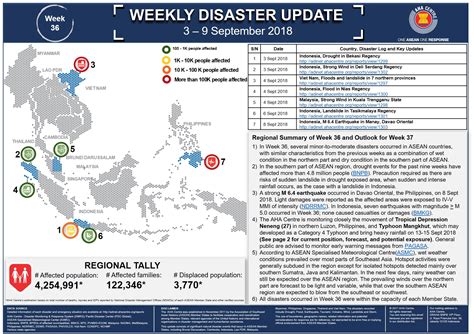 Weekly Disaster Update 3 9 Sept 2018 Aha Centre