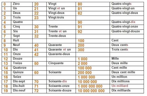 Les Nombres Cardinaux Débutant Grammaire Française Vocab