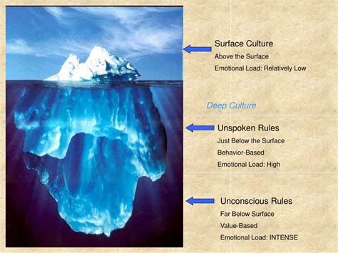 Ppt The Iceberg Model Of Culture Powerpoint Presentation Free