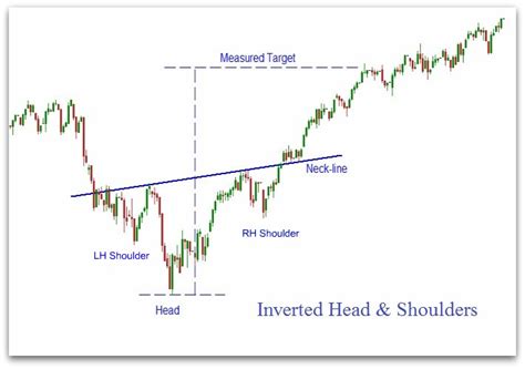 Let's now look at a trading example of the inverted head and shoulders setup. Inverse or Inverted Head and Shoulders Pattern | Chart ...