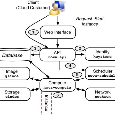 Method Calls And Caller Callee Relationships Among Openstack Services