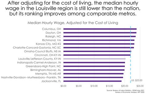 What updated occupation data shows for the Louisville region