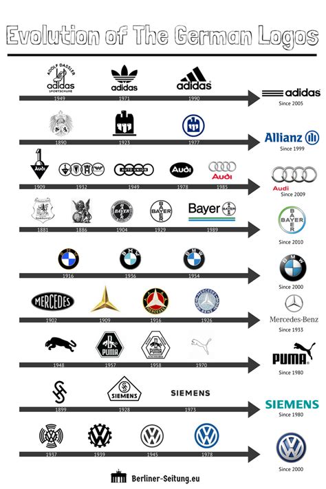 The Evolution Of German Logos Rgraphicdesign