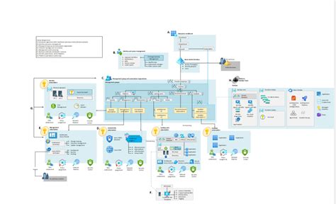 Ultimate Guide For Enterprise Scale Landing Zone For Azure