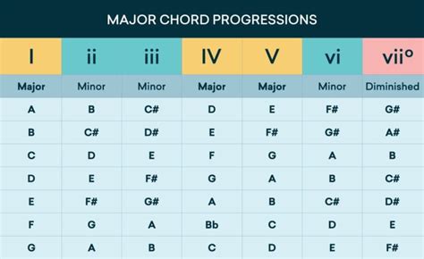 The Ultimate Guide To Chord Progressions Everything You Need To Know