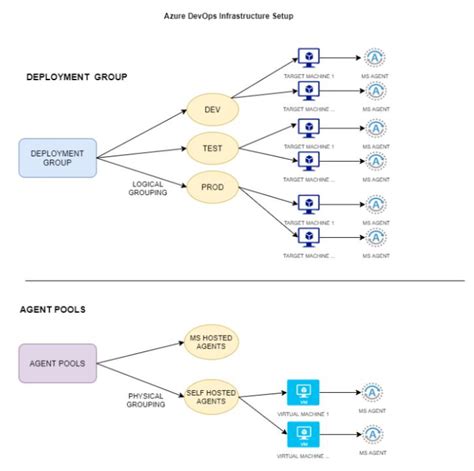 Azure Pipeline Agent Agent Pools Vs Deployment Groups In Azure Devops