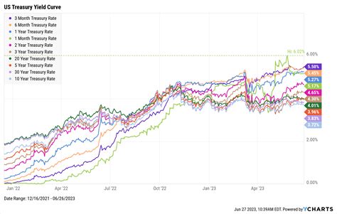 The Inverted Yield Curve What It Means And How To Navigate It Ycharts