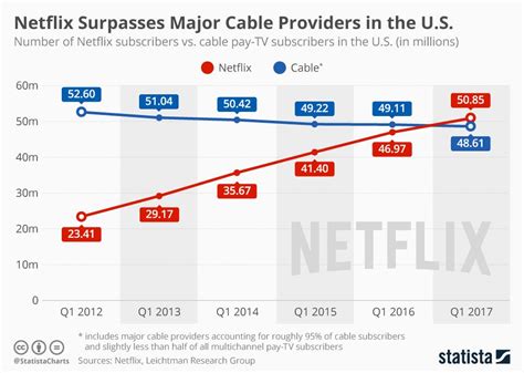 Netflix Is Now Bigger Than Cable Tv Cable Providers Netflix Subscription Netflix