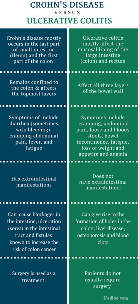 Difference Between Crohns Disease And Ulcerative Colitis Causes