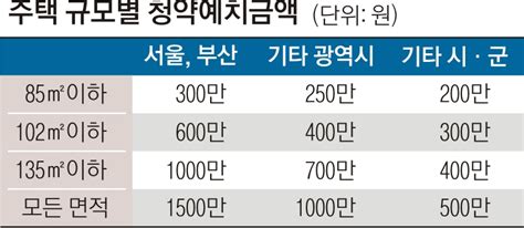 Видео 청약통장 없이 3억 벌기? 서울Pn 머니테크 청약가점 낮다면 청약통장 증액해 중대형 ...