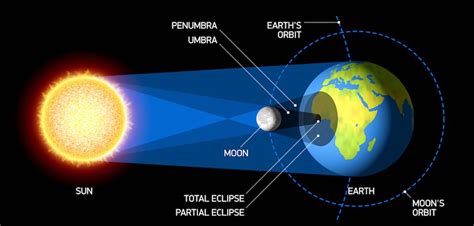 The earth's umbra is involved in both total and partial lunar eclipses.during a total lunar eclipse, the entire moon enters the umbra. Position Of Earth Sun And Moon During Solar Eclipse - The ...