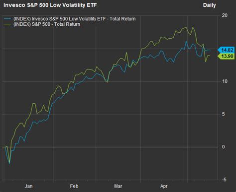 Here Are The Most And Least Volatile Stocks Since Trump Ramped Up Trade