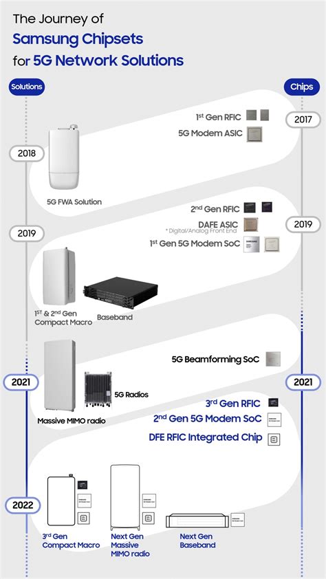 Samsung Unveils New Chipsets To Enhance Next Generation 5g Ran