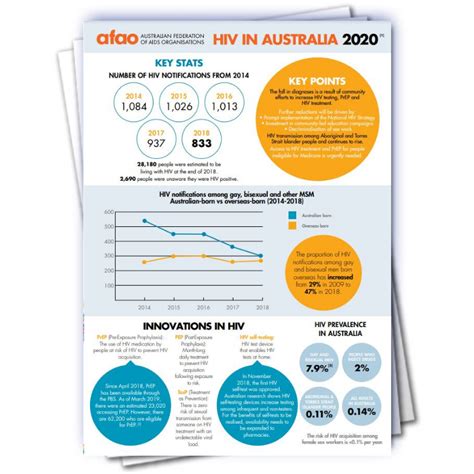 hiv in australia 2020 meridianact