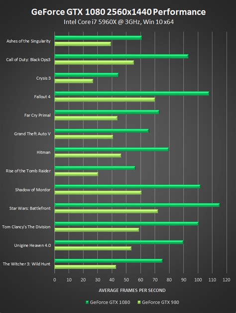 Geforce Gtx 1080 Custom Card Roundup