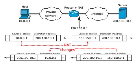 What Is Nat Network Address Translation In Webrtc And How Does It