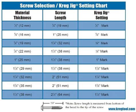 Kreg Screw Selection Jig Setting Chart Woodworking Diagramsinfo