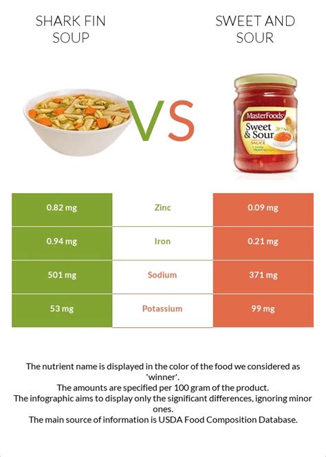 Shark Fin Soup Vs Sweet And Sour — In Depth Nutrition Comparison