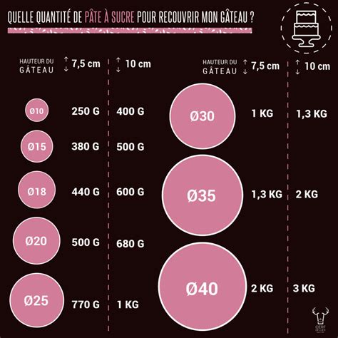 Couvrir un gâteau de pâte à sucre