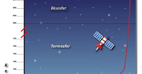 Lapisan atmosfer membentang hingga ratusan kilometer keatas dengan setiap tingkatan atmosfer memiliki kerapatan dan padat gasnya tersendiri. Ciri, Sifat, Karakteristik dan Manfaat Lapisan Atmosfer ...