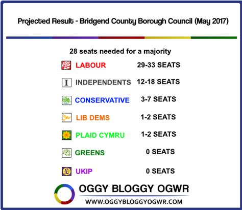 Bridgend 2017 Party Policies And Prospects Oggy Bloggy Ogwr