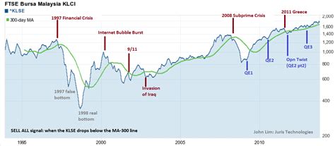 The benchmark ftse bursa malaysia klci index is. Detecting a major drop in the Stock Market: the SELL ALL ...