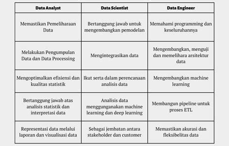 Data Analyst Data Engineer Dan Data Scientist Bagaimana Perbedaan