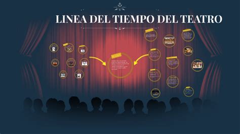 Linea Del Tiempo De La Historia Del Teatro Kulturaupice