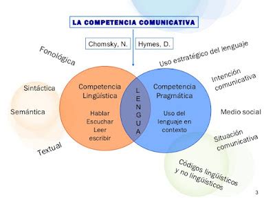 Desarrollo de Competencias Lingüisticas La competencia comunicativa
