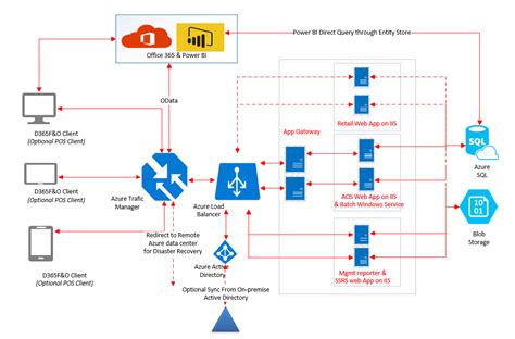 Microsoft Dynamics 365 Architecture Diagram
