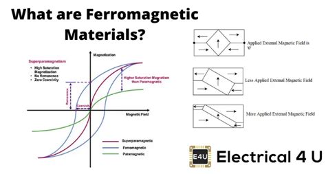 Ferromagnetic Materials Electrical4u