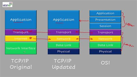 Comparing Tcpip And Osi Models Youtube