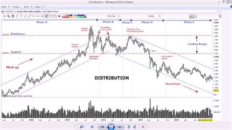 Stock Market Accumulation And Distribution